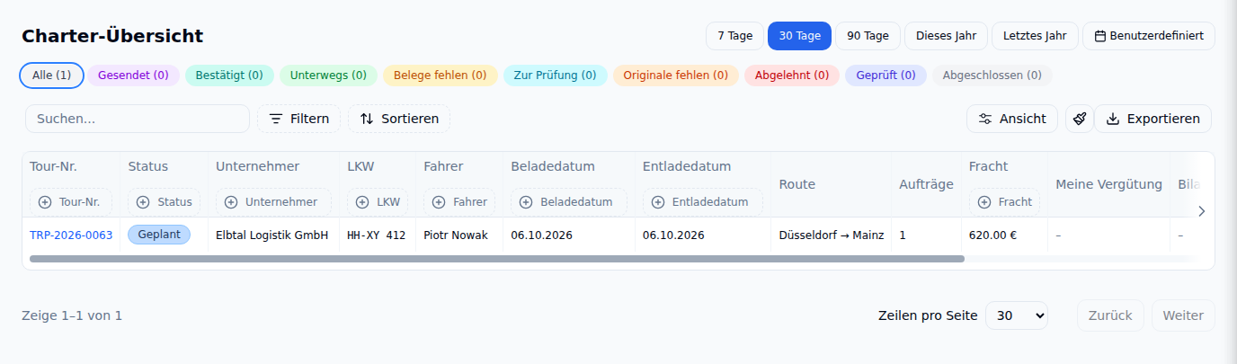 Charter-Übersicht mit Bilanz je Tour